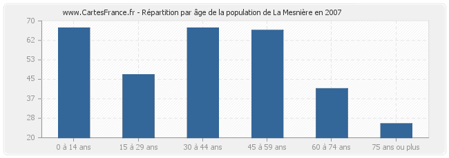 Répartition par âge de la population de La Mesnière en 2007